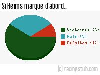 Si Reims marque d'abord - 1958/1959 - Division 1