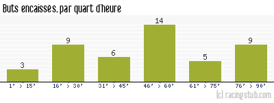 Buts encaissés par quart d'heure, par Reims - 1959/1960 - Tous les matchs