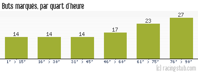 Buts marqués par quart d'heure, par Reims - 1959/1960 - Tous les matchs