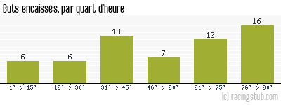 Buts encaissés par quart d'heure, par Reims - 1961/1962 - Division 1