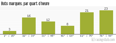 Buts marqués par quart d'heure, par Reims - 1961/1962 - Tous les matchs