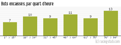 Buts encaissés par quart d'heure, par Reims - 1963/1964 - Matchs officiels