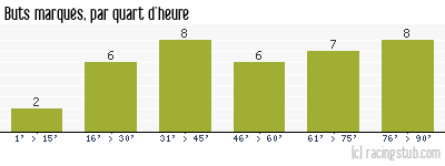 Buts marqués par quart d'heure, par Reims - 1963/1964 - Matchs officiels