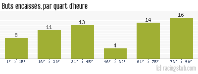 Buts encaissés par quart d'heure, par Reims - 1966/1967 - Division 1