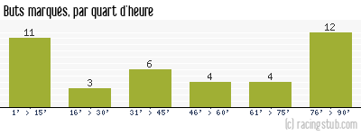 Buts marqués par quart d'heure, par Reims - 1966/1967 - Division 1