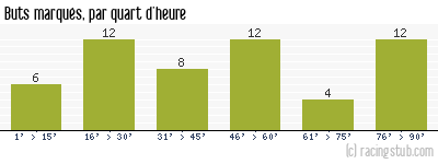 Buts marqués par quart d'heure, par Reims - 1970/1971 - Division 1