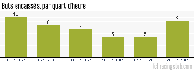 Buts encaissés par quart d'heure, par Reims - 1970/1971 - Matchs officiels