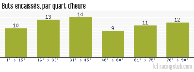 Buts encaissés par quart d'heure, par Reims - 1971/1972 - Division 1