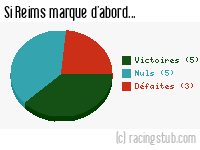 Si Reims marque d'abord - 1971/1972 - Division 1
