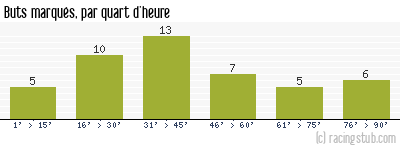 Buts marqués par quart d'heure, par Reims - 1971/1972 - Tous les matchs