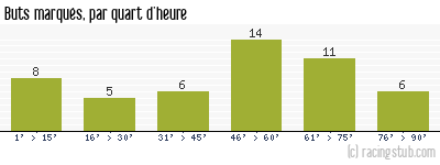 Buts marqués par quart d'heure, par Reims - 1972/1973 - Tous les matchs