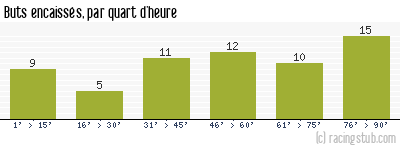 Buts encaissés par quart d'heure, par Reims - 1973/1974 - Division 1