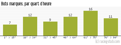 Buts marqués par quart d'heure, par Reims - 1973/1974 - Tous les matchs
