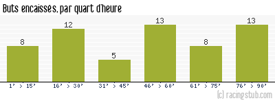 Buts encaissés par quart d'heure, par Reims - 1976/1977 - Division 1