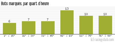 Buts marqués par quart d'heure, par Reims - 1976/1977 - Division 1
