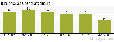 Buts encaissés par quart d'heure, par Reims - 1977/1978 - Division 1