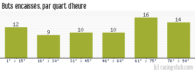 Buts encaissés par quart d'heure, par Reims - 1978/1979 - Tous les matchs