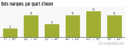 Buts marqués par quart d'heure, par Reims - 1978/1979 - Tous les matchs