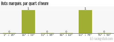 Buts marqués par quart d'heure, par Reims - 1986/1987 - Division 2 (A)