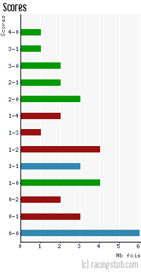 Scores de Reims - 1989/1990 - Division 2 (A)