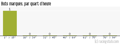 Buts marqués par quart d'heure, par Reims - 1989/1990 - Tous les matchs