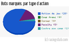 Buts marqués par type d'action, par Reims - 2004/2005 - Ligue 2