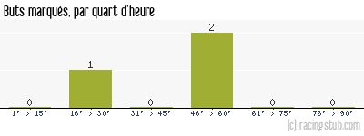 Buts marqués par quart d'heure, par Reims - 2004/2005 - Coupe de France