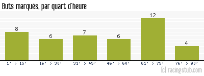 Buts marqués par quart d'heure, par Reims - 2006/2007 - Ligue 2