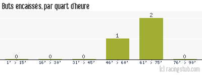 Buts encaissés par quart d'heure, par Reims - 2006/2007 - Coupe de la Ligue