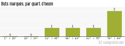 Buts marqués par quart d'heure, par Reims - 2006/2007 - Coupe de la Ligue