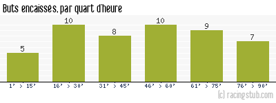 Buts encaissés par quart d'heure, par Reims - 2006/2007 - Tous les matchs