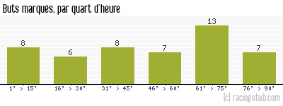 Buts marqués par quart d'heure, par Reims - 2006/2007 - Tous les matchs