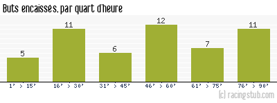 Buts encaissés par quart d'heure, par Reims - 2007/2008 - Ligue 2