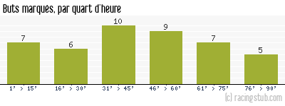 Buts marqués par quart d'heure, par Reims - 2007/2008 - Ligue 2
