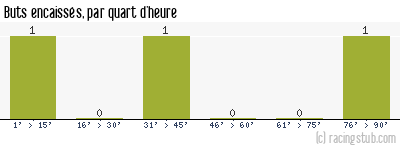 Buts encaissés par quart d'heure, par Reims - 2007/2008 - Coupe de France