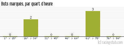 Buts marqués par quart d'heure, par Reims - 2007/2008 - Coupe de France