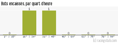 Buts encaissés par quart d'heure, par Reims - 2007/2008 - Coupe de la Ligue