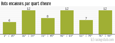 Buts encaissés par quart d'heure, par Reims - 2007/2008 - Matchs officiels