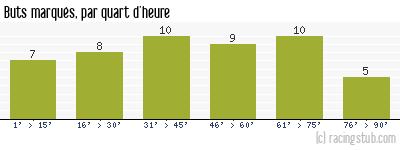 Buts marqués par quart d'heure, par Reims - 2007/2008 - Matchs officiels