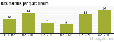 Buts marqués par quart d'heure, par Reims - 2010/2011 - Tous les matchs