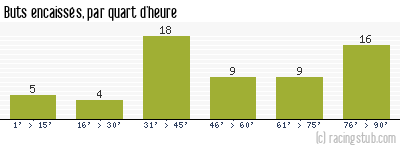 Buts encaissés par quart d'heure, par Reims - 2010/2011 - Matchs officiels