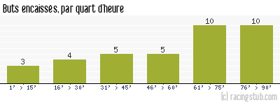 Buts encaissés par quart d'heure, par Reims - 2011/2012 - Ligue 2