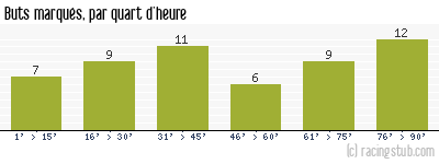 Buts marqués par quart d'heure, par Reims - 2011/2012 - Ligue 2