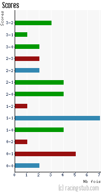Scores de Reims - 2011/2012 - Ligue 2