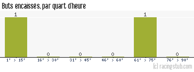 Buts encaissés par quart d'heure, par Reims - 2011/2012 - Coupe de France