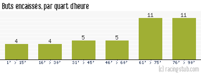 Buts encaissés par quart d'heure, par Reims - 2011/2012 - Tous les matchs
