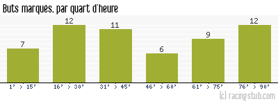 Buts marqués par quart d'heure, par Reims - 2011/2012 - Tous les matchs