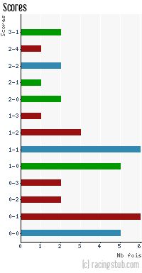 Scores de Reims - 2012/2013 - Ligue 1