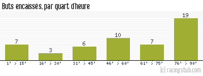Buts encaissés par quart d'heure, par Reims - 2013/2014 - Ligue 1