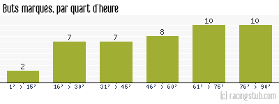 Buts marqués par quart d'heure, par Reims - 2013/2014 - Ligue 1